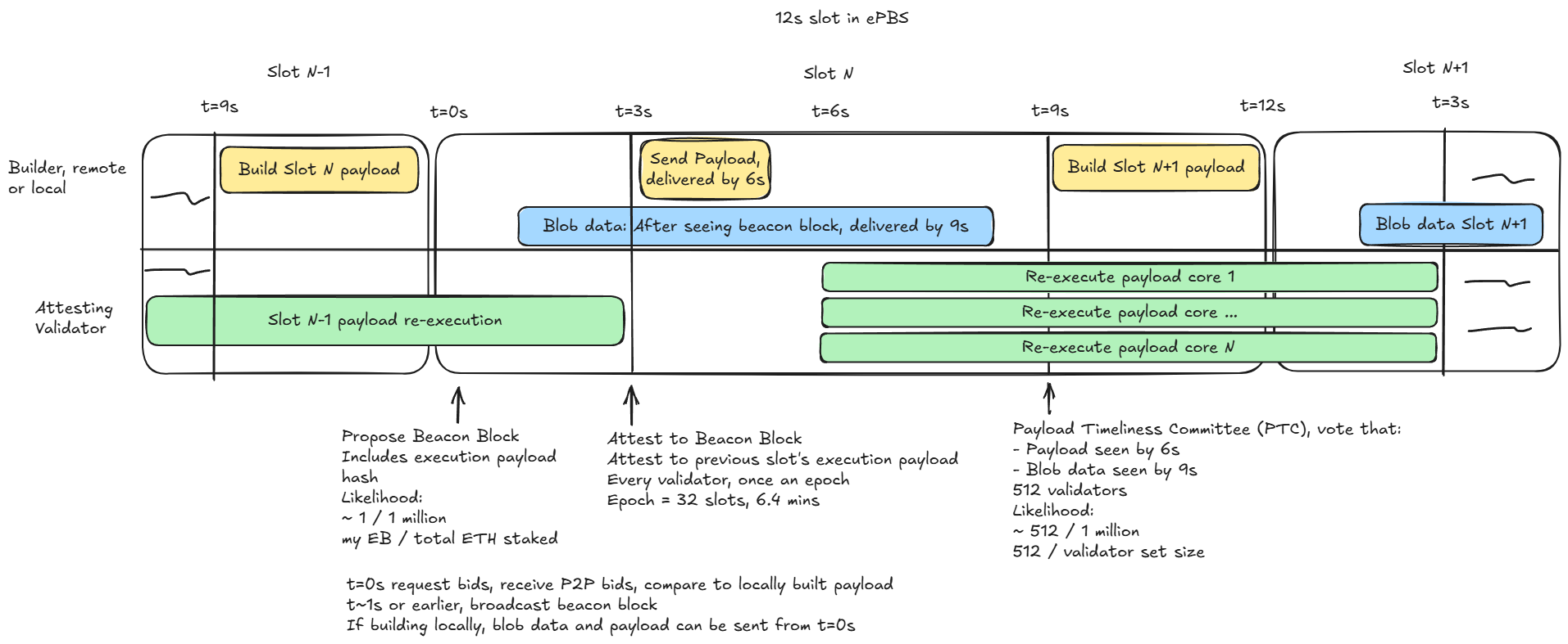 ePBS slot timing